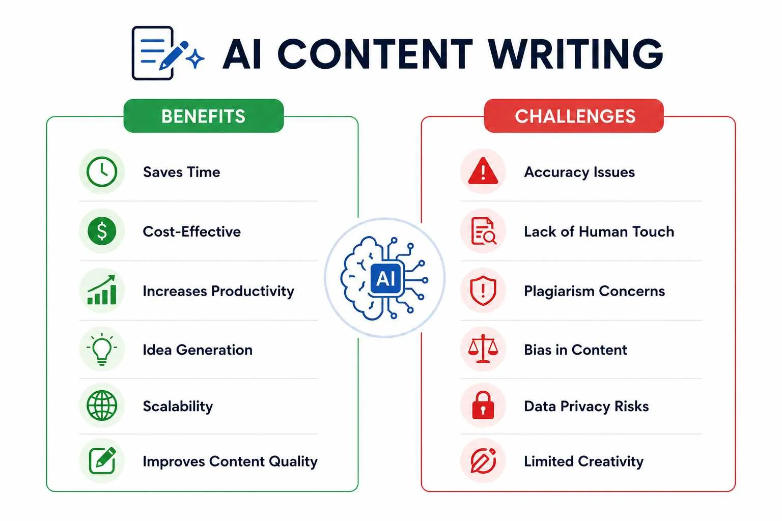 AI Content Writing: Benefits and Challenges in 2026